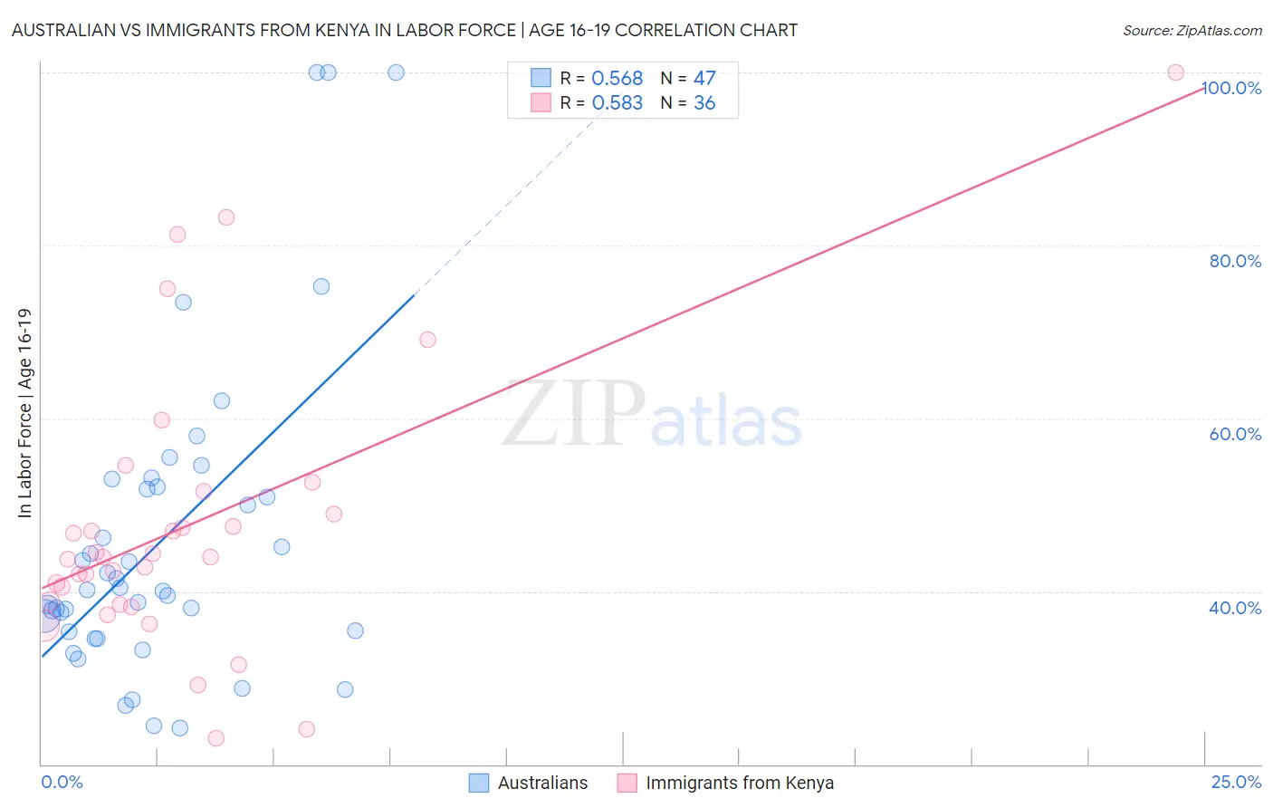 Australian vs Immigrants from Kenya In Labor Force | Age 16-19
