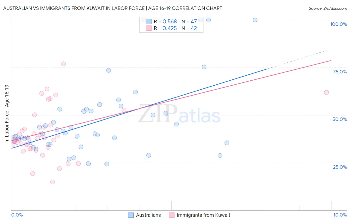 Australian vs Immigrants from Kuwait In Labor Force | Age 16-19