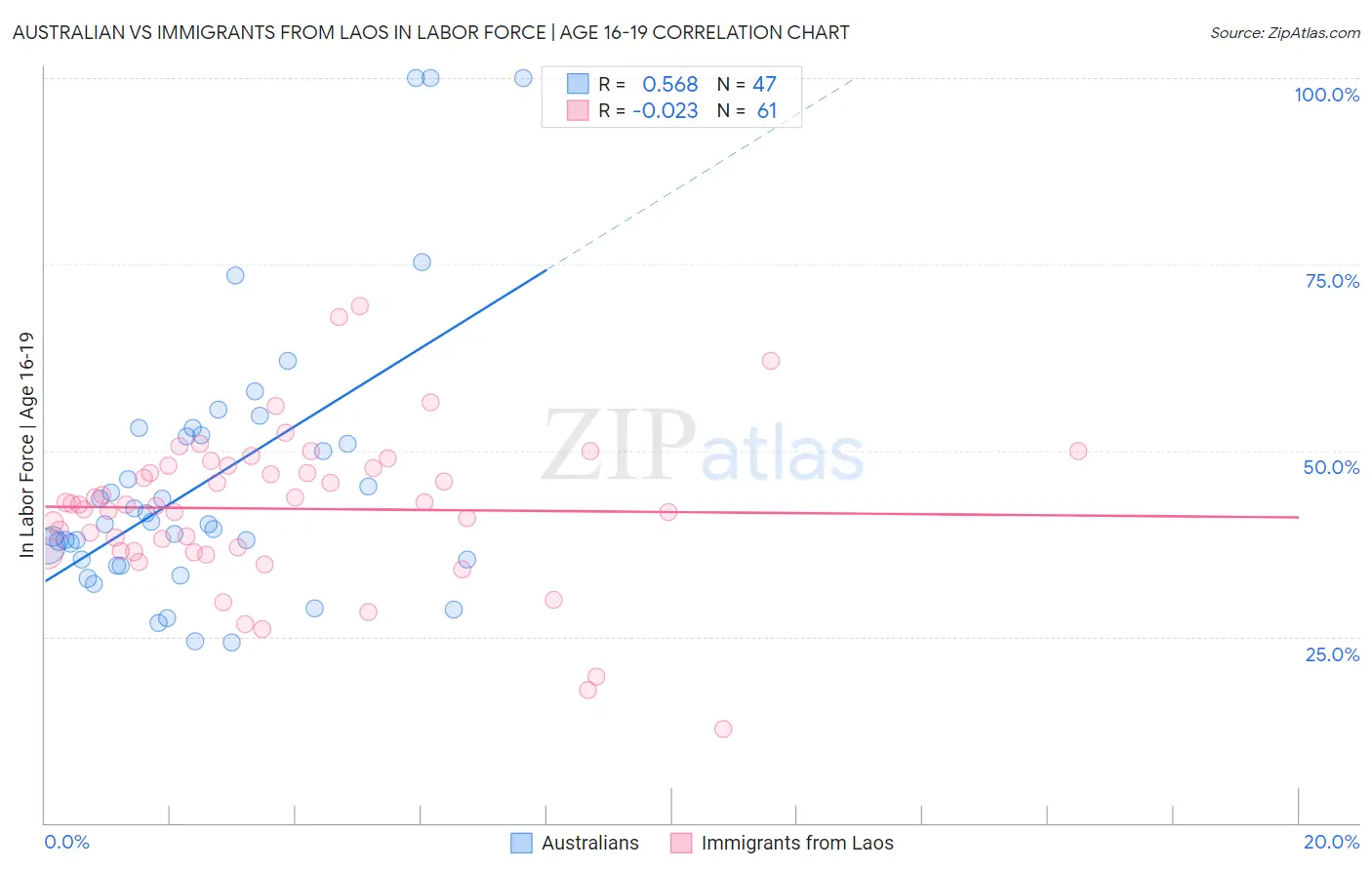 Australian vs Immigrants from Laos In Labor Force | Age 16-19