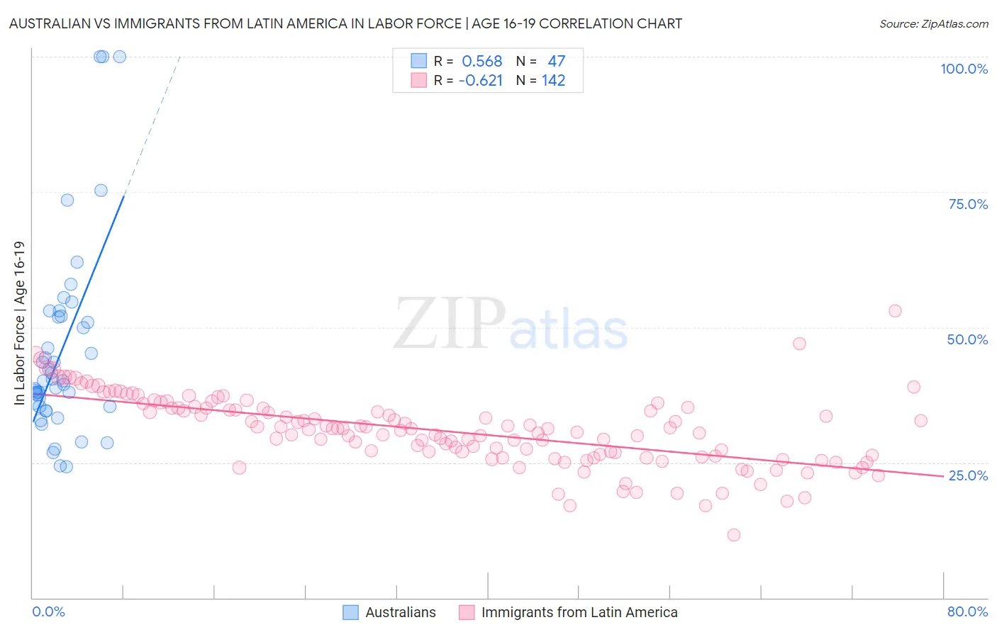 Australian vs Immigrants from Latin America In Labor Force | Age 16-19