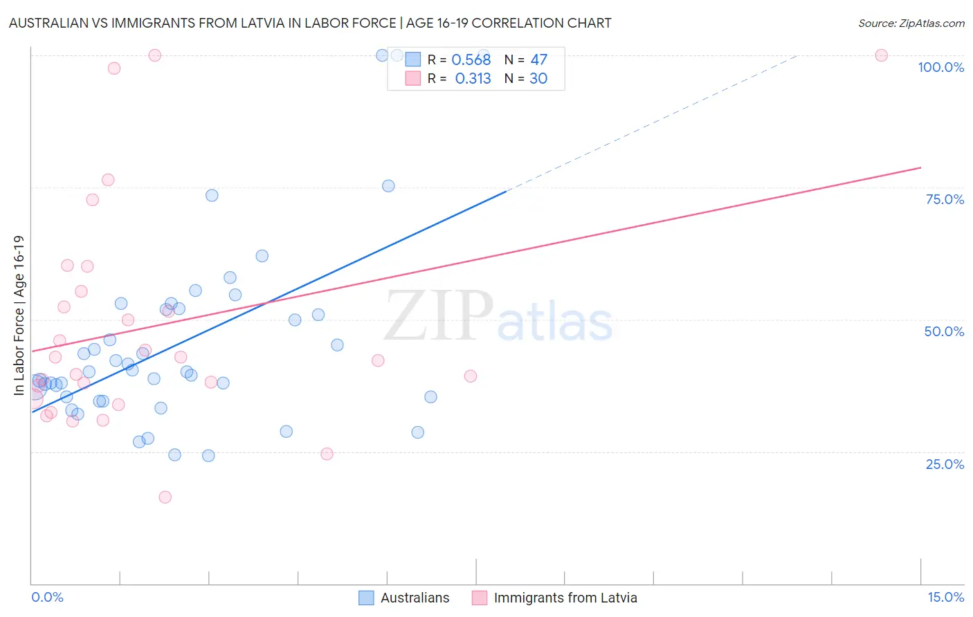 Australian vs Immigrants from Latvia In Labor Force | Age 16-19