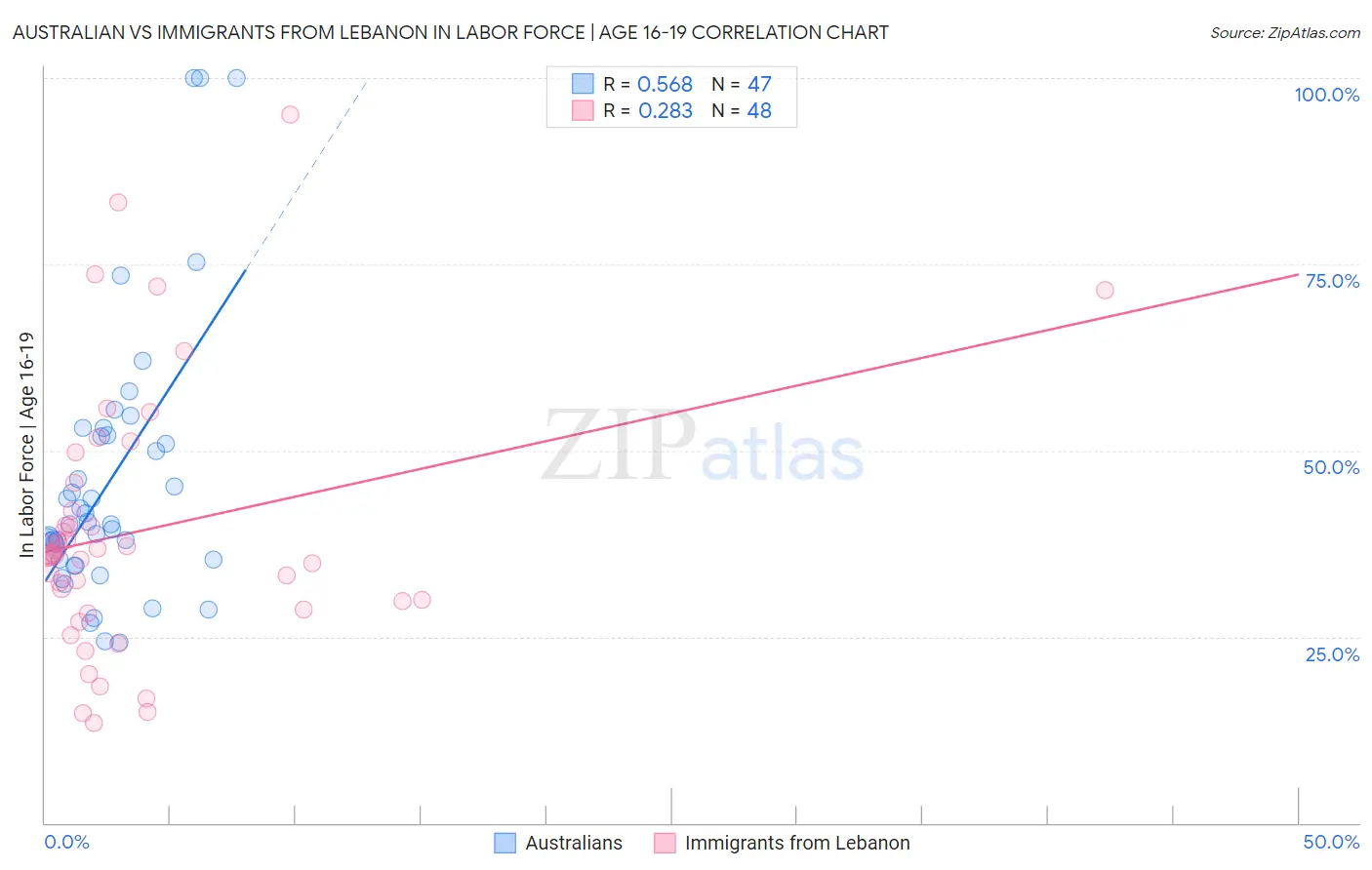 Australian vs Immigrants from Lebanon In Labor Force | Age 16-19