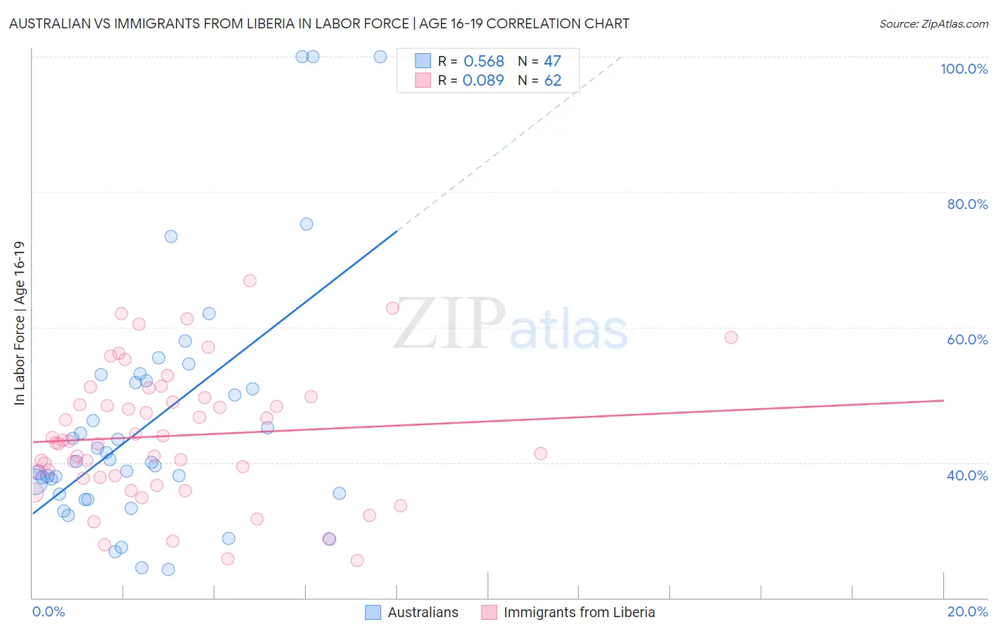 Australian vs Immigrants from Liberia In Labor Force | Age 16-19