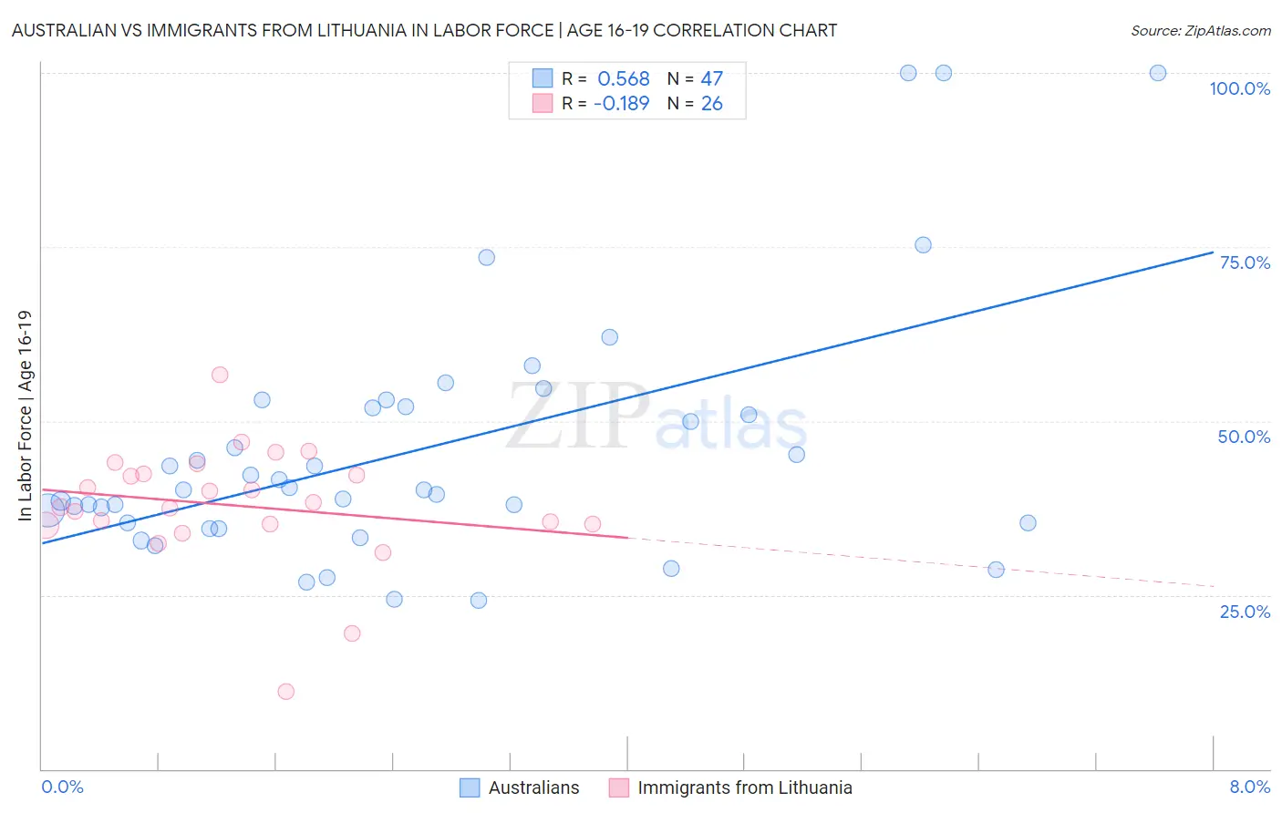 Australian vs Immigrants from Lithuania In Labor Force | Age 16-19