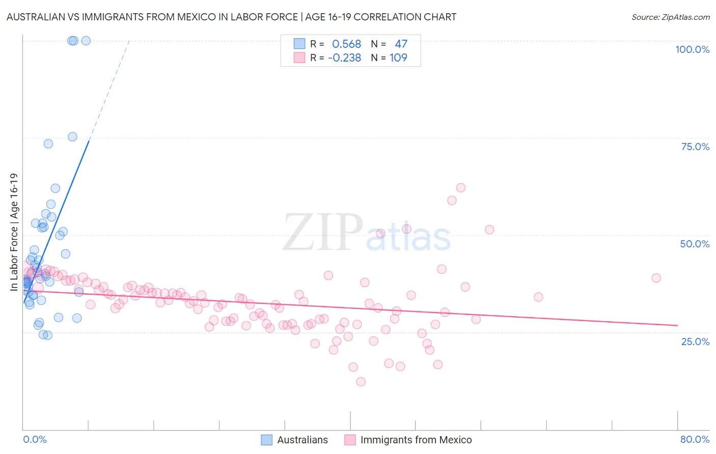 Australian vs Immigrants from Mexico In Labor Force | Age 16-19
