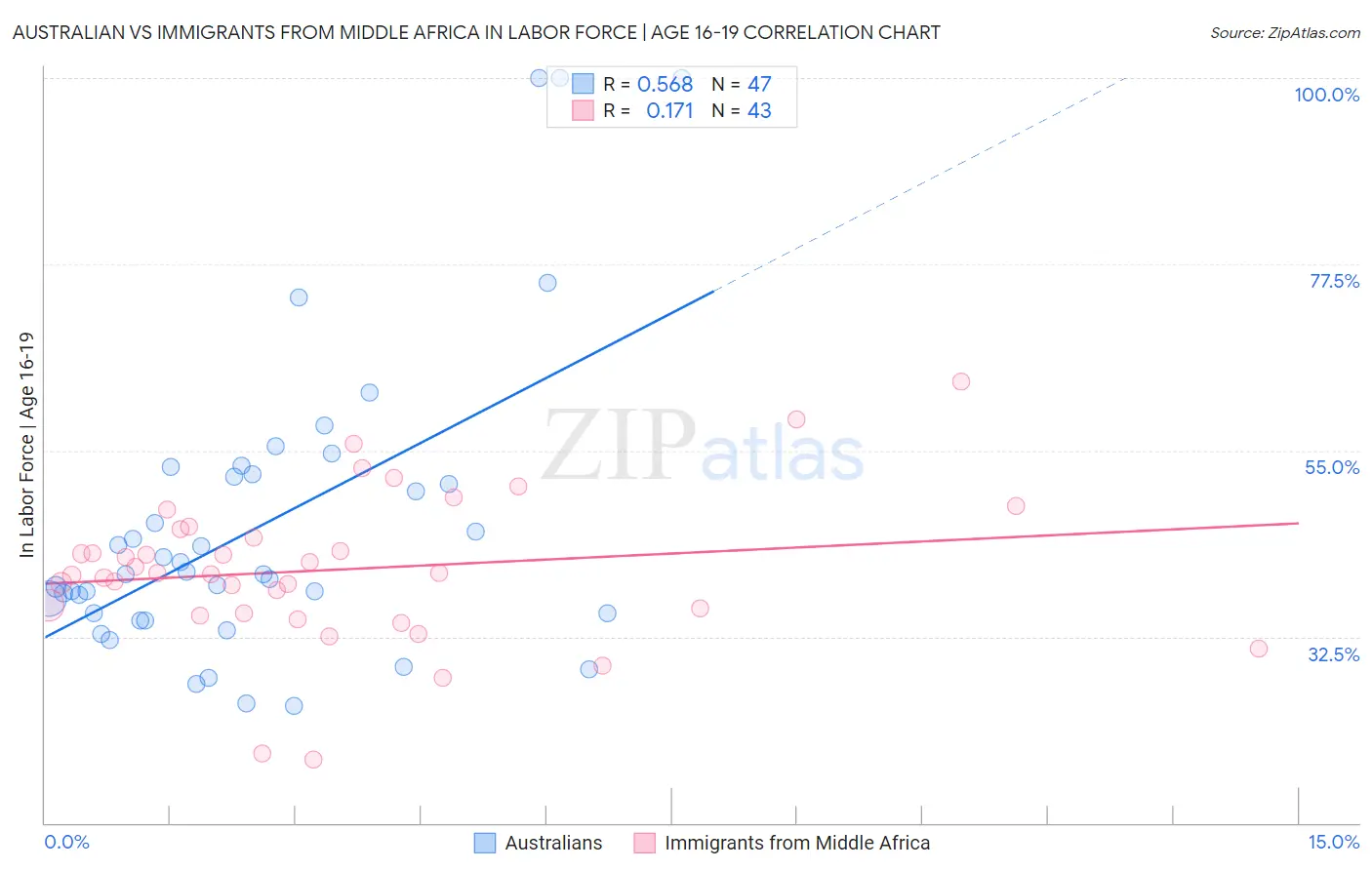 Australian vs Immigrants from Middle Africa In Labor Force | Age 16-19