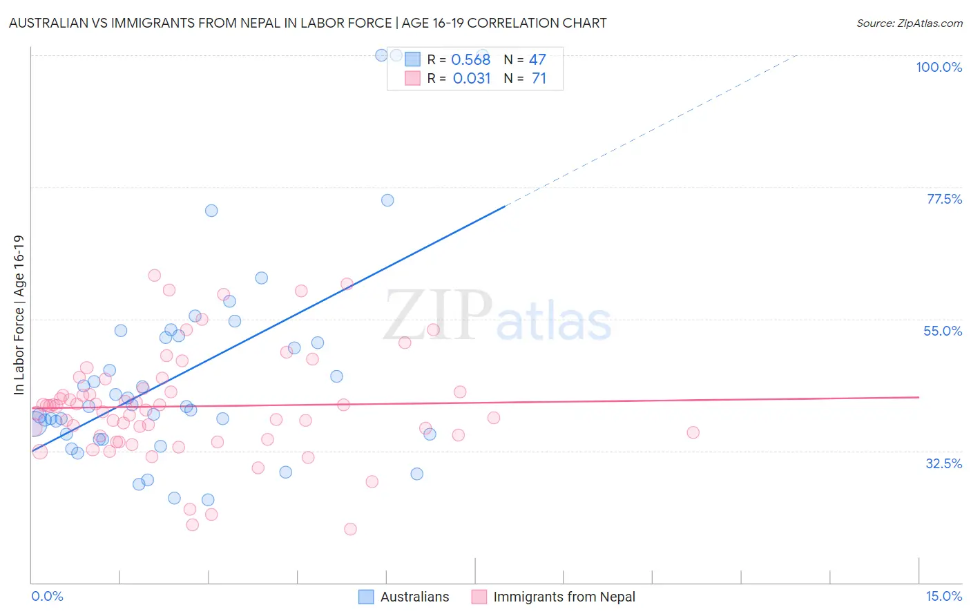 Australian vs Immigrants from Nepal In Labor Force | Age 16-19