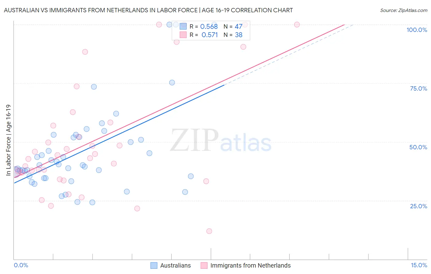 Australian vs Immigrants from Netherlands In Labor Force | Age 16-19