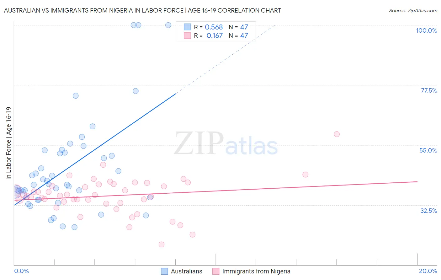 Australian vs Immigrants from Nigeria In Labor Force | Age 16-19