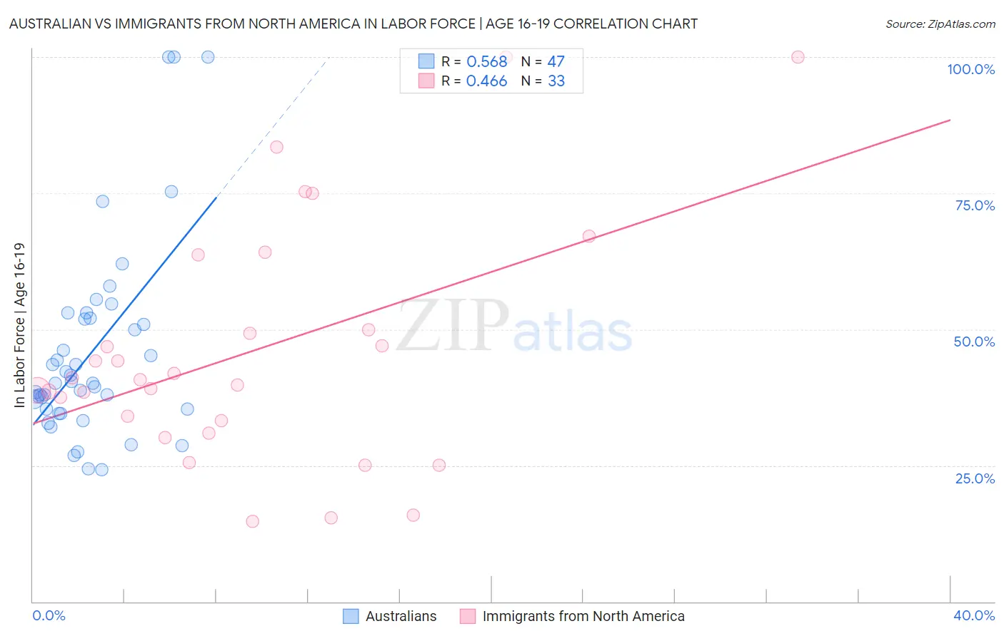 Australian vs Immigrants from North America In Labor Force | Age 16-19