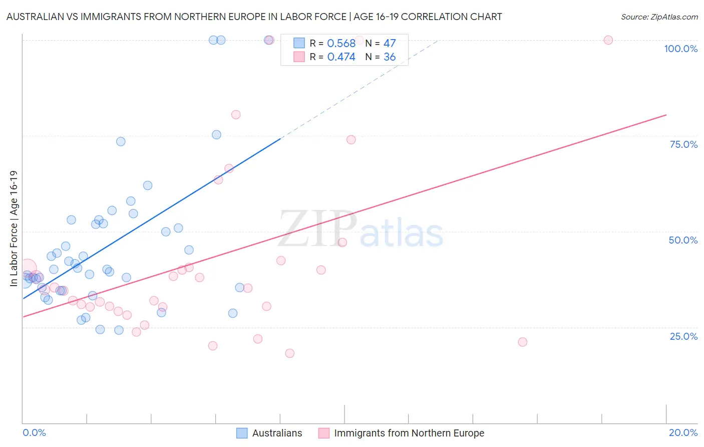 Australian vs Immigrants from Northern Europe In Labor Force | Age 16-19