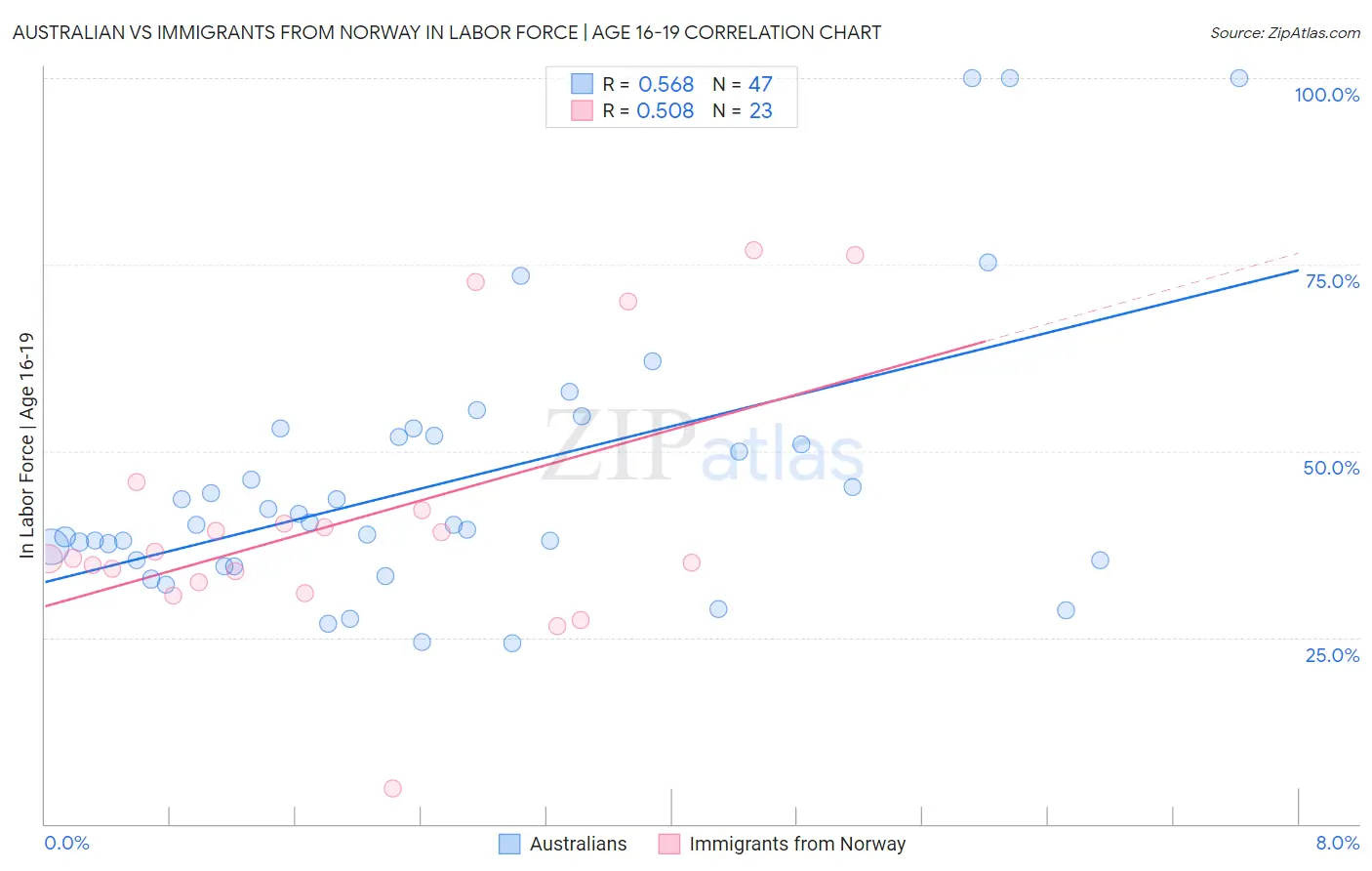 Australian vs Immigrants from Norway In Labor Force | Age 16-19