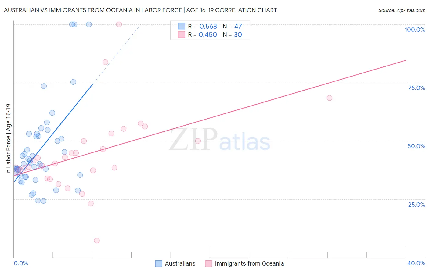 Australian vs Immigrants from Oceania In Labor Force | Age 16-19