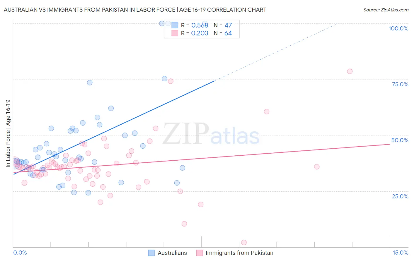 Australian vs Immigrants from Pakistan In Labor Force | Age 16-19