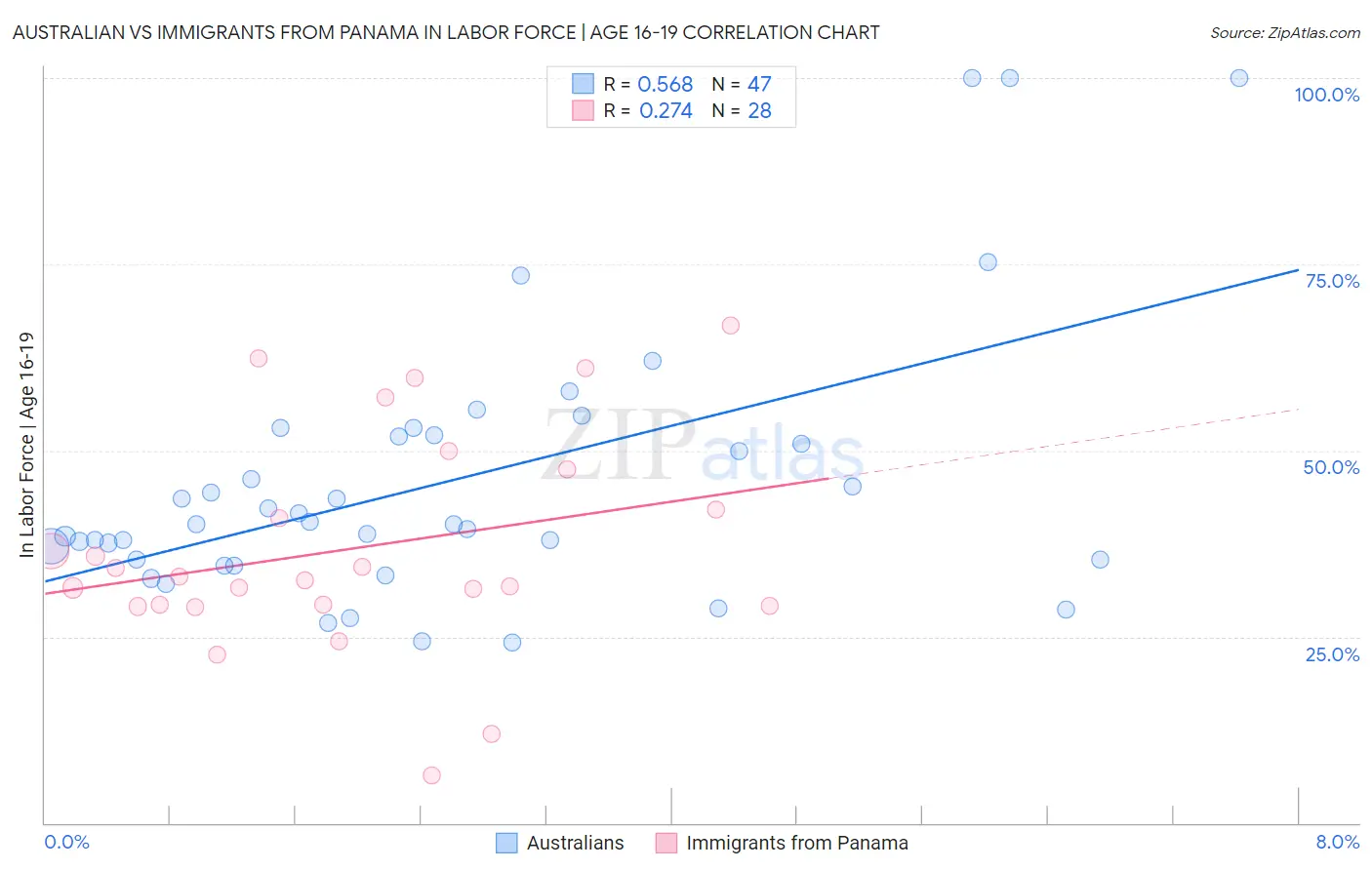 Australian vs Immigrants from Panama In Labor Force | Age 16-19