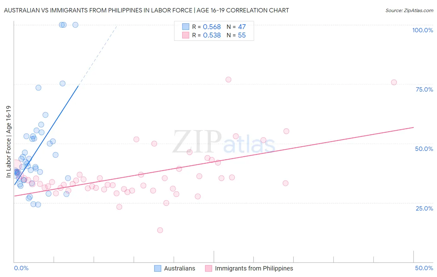 Australian vs Immigrants from Philippines In Labor Force | Age 16-19