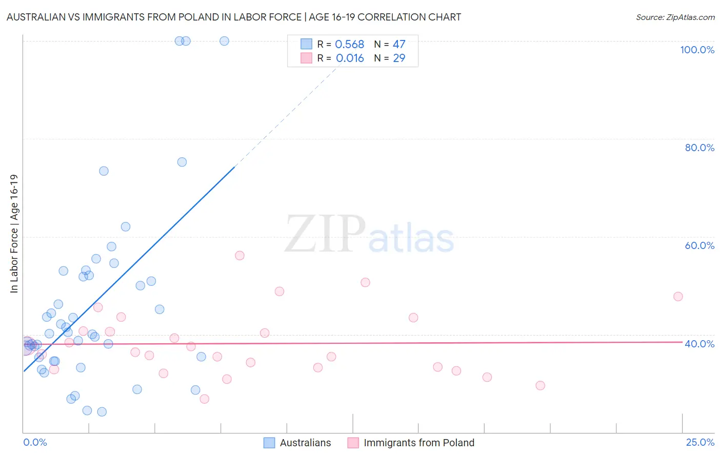 Australian vs Immigrants from Poland In Labor Force | Age 16-19