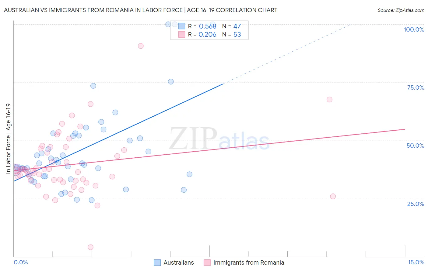 Australian vs Immigrants from Romania In Labor Force | Age 16-19
