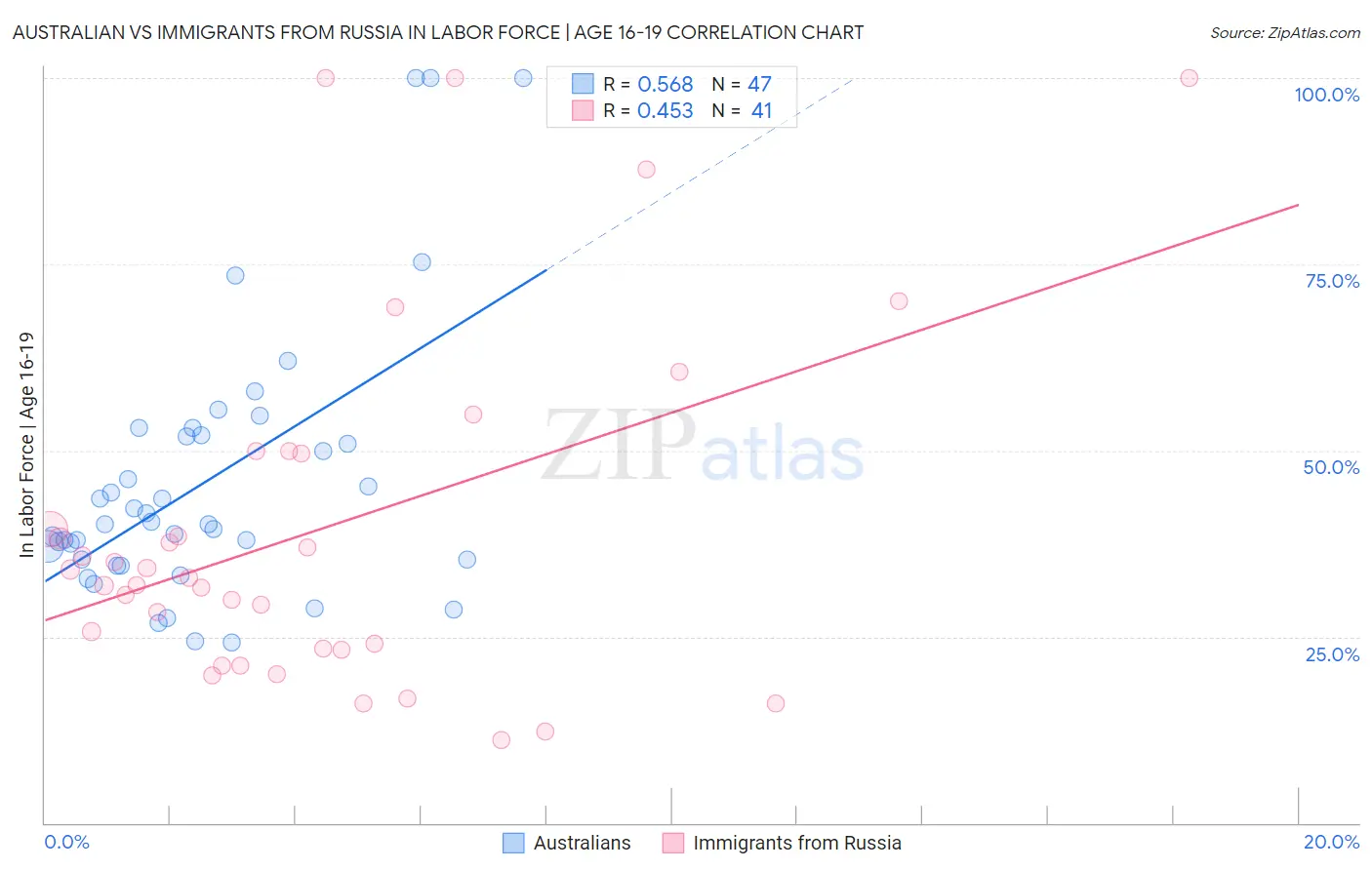 Australian vs Immigrants from Russia In Labor Force | Age 16-19
