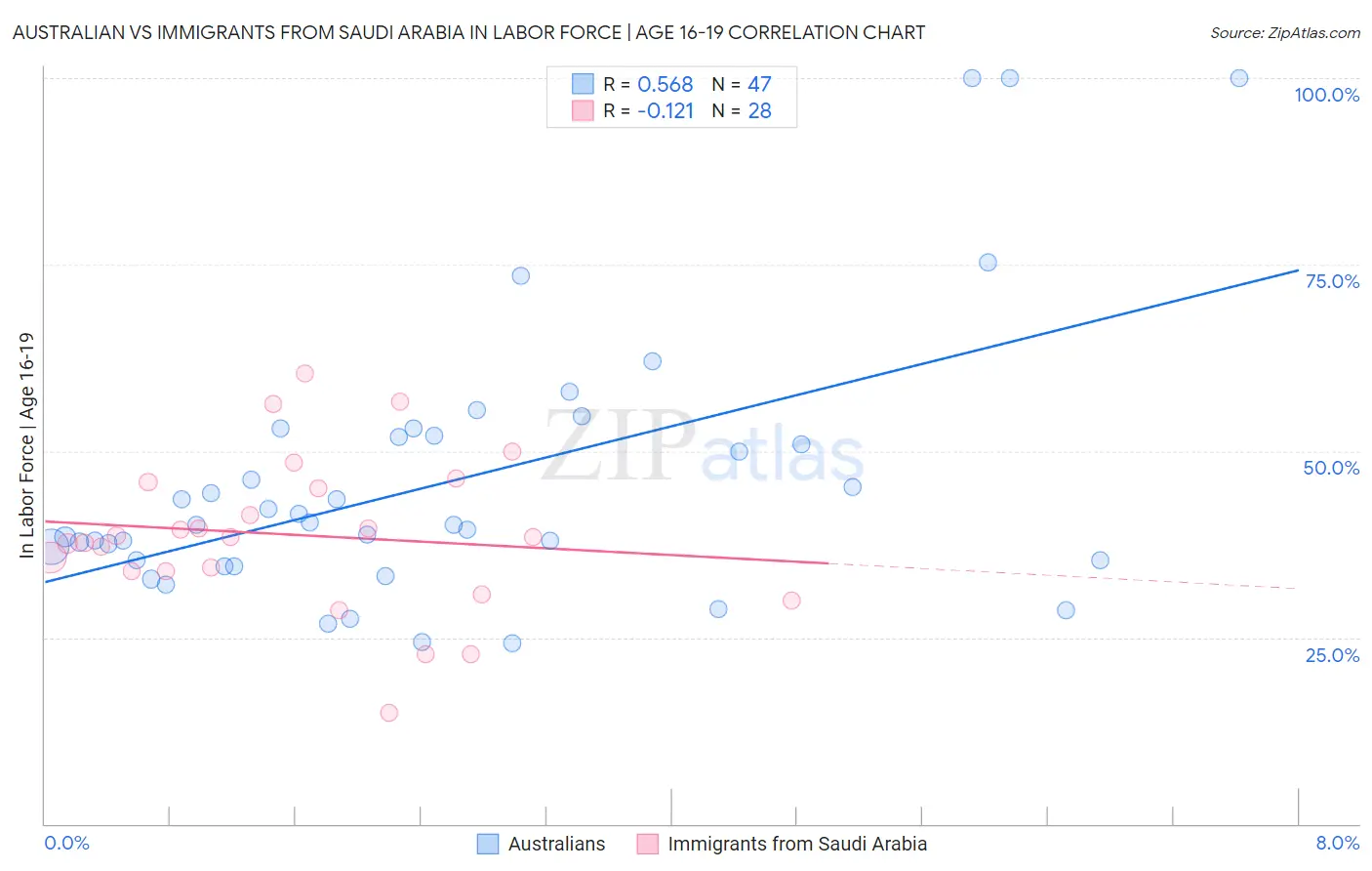 Australian vs Immigrants from Saudi Arabia In Labor Force | Age 16-19