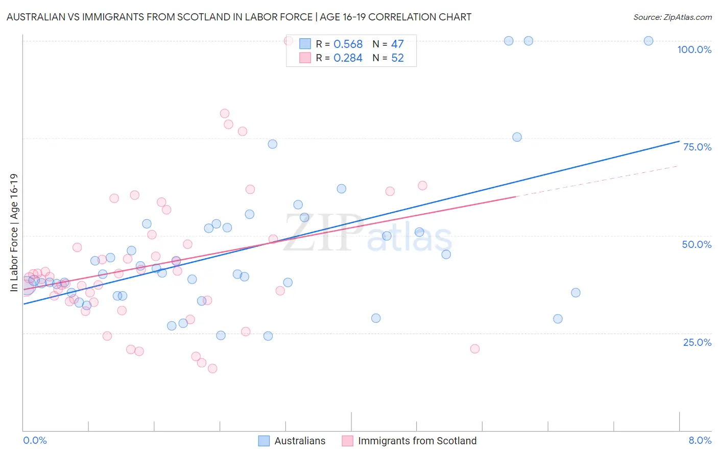 Australian vs Immigrants from Scotland In Labor Force | Age 16-19