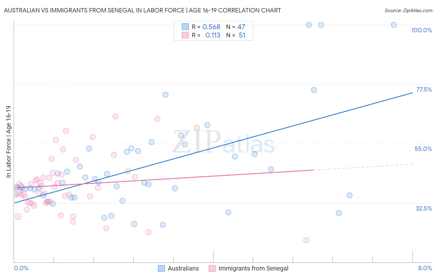 Australian vs Immigrants from Senegal In Labor Force | Age 16-19