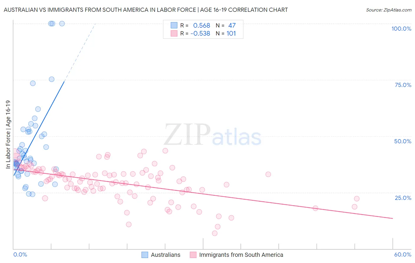 Australian vs Immigrants from South America In Labor Force | Age 16-19