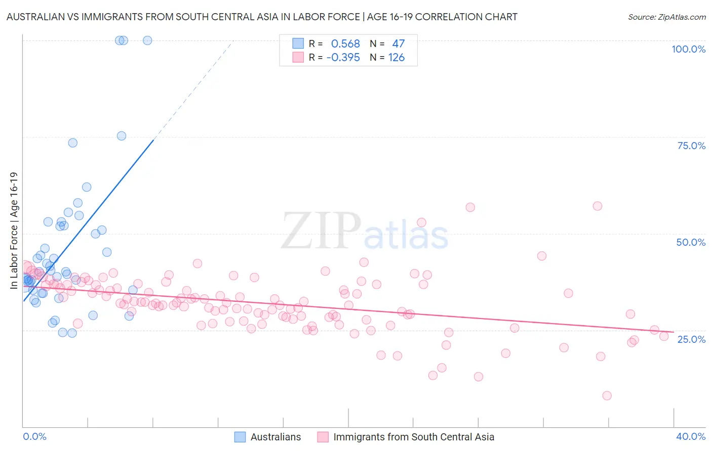 Australian vs Immigrants from South Central Asia In Labor Force | Age 16-19