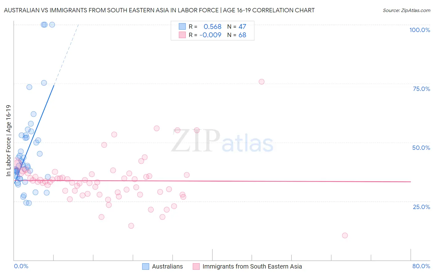 Australian vs Immigrants from South Eastern Asia In Labor Force | Age 16-19