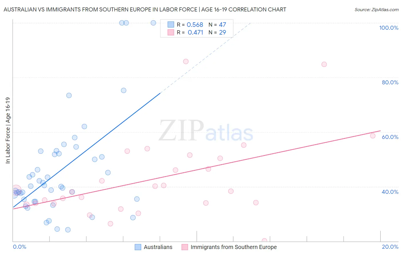 Australian vs Immigrants from Southern Europe In Labor Force | Age 16-19
