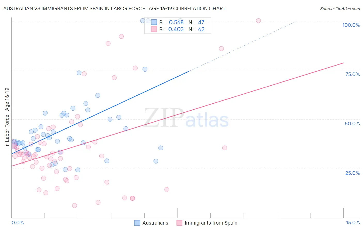 Australian vs Immigrants from Spain In Labor Force | Age 16-19