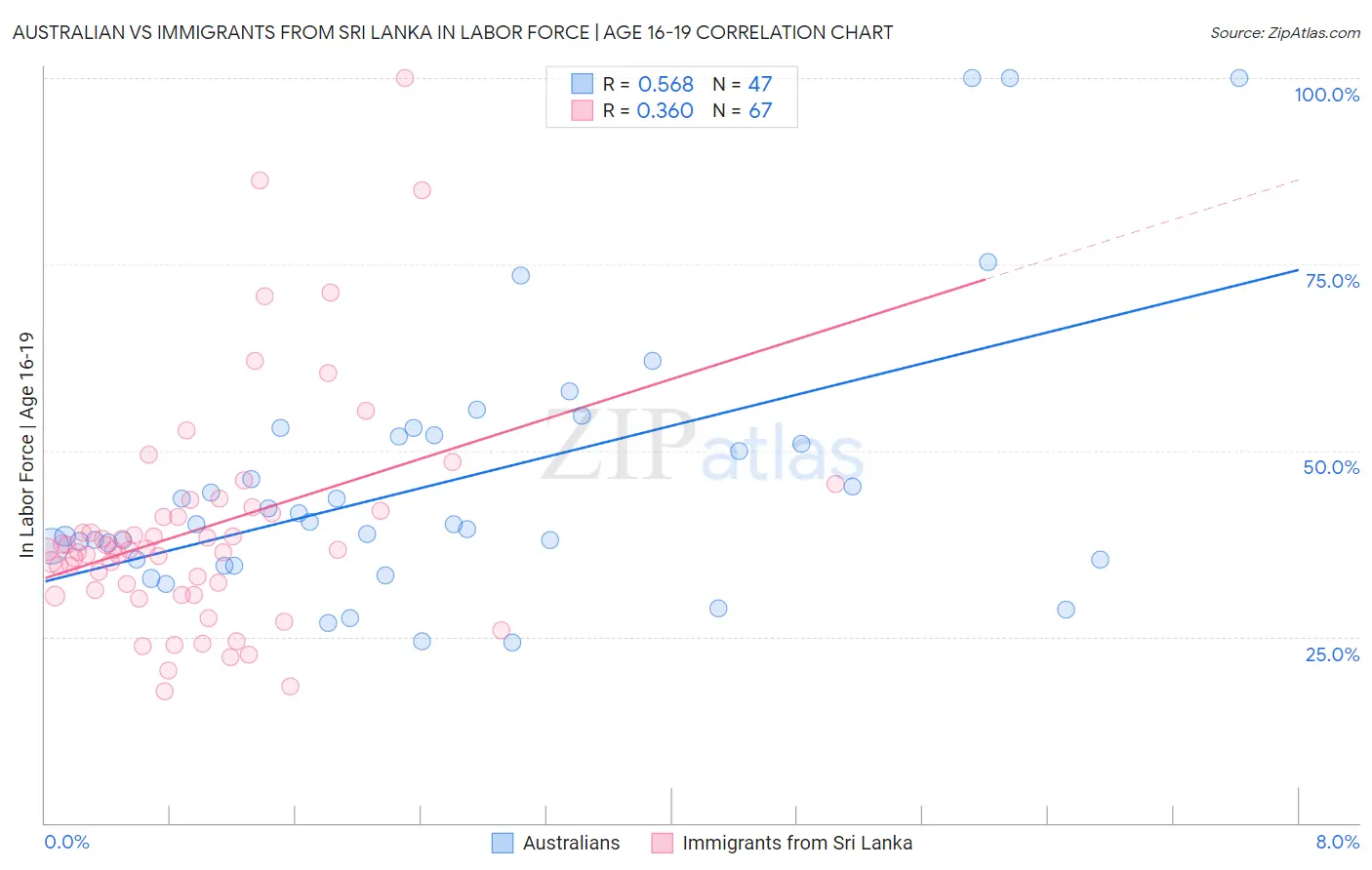 Australian vs Immigrants from Sri Lanka In Labor Force | Age 16-19