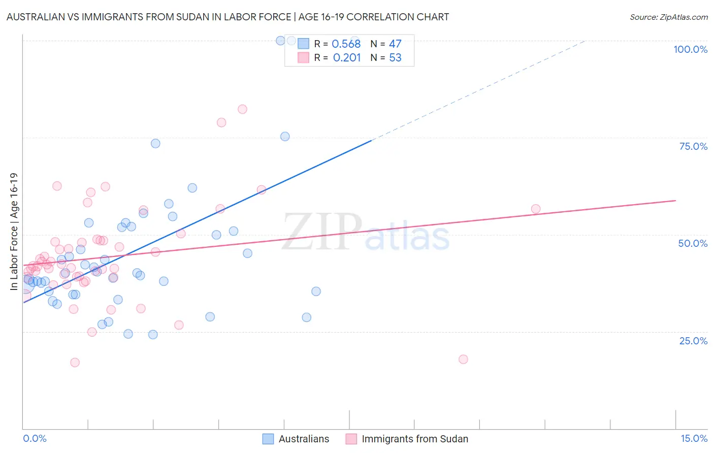Australian vs Immigrants from Sudan In Labor Force | Age 16-19