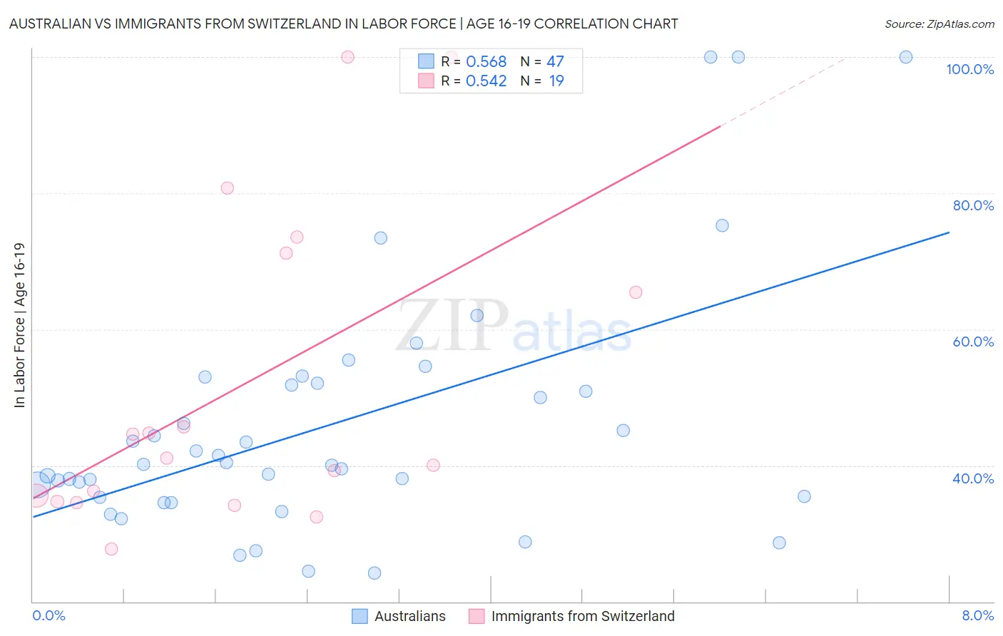 Australian vs Immigrants from Switzerland In Labor Force | Age 16-19