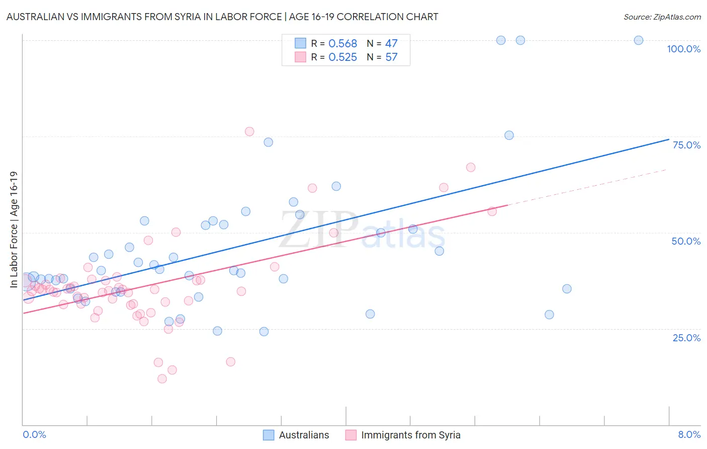 Australian vs Immigrants from Syria In Labor Force | Age 16-19