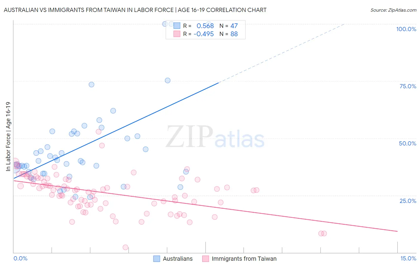 Australian vs Immigrants from Taiwan In Labor Force | Age 16-19