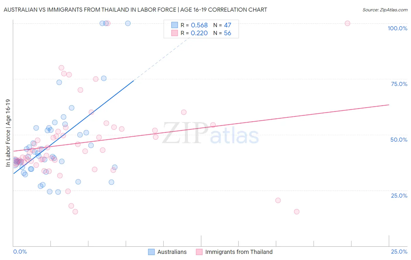 Australian vs Immigrants from Thailand In Labor Force | Age 16-19