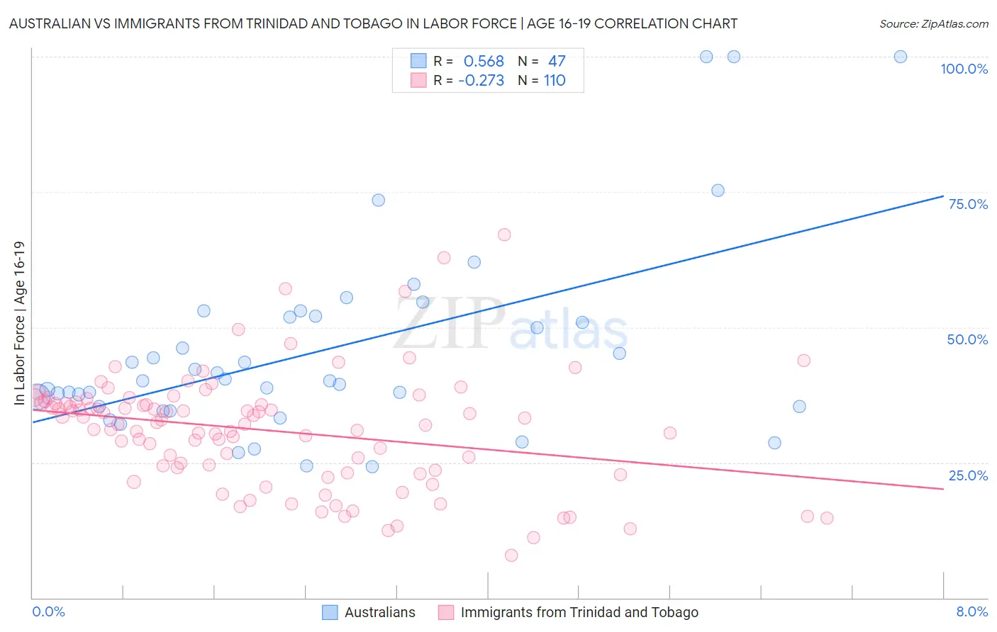 Australian vs Immigrants from Trinidad and Tobago In Labor Force | Age 16-19