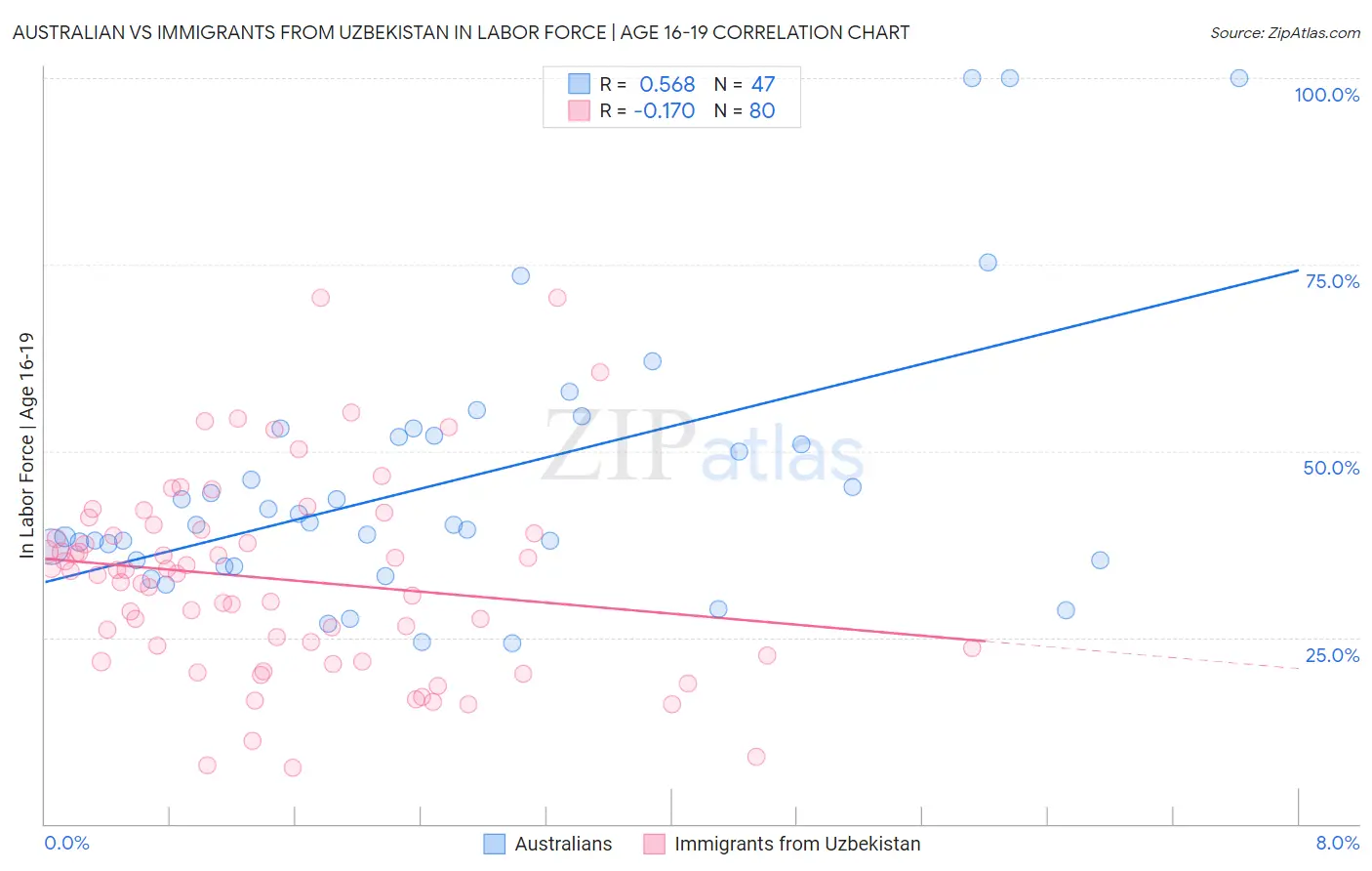 Australian vs Immigrants from Uzbekistan In Labor Force | Age 16-19