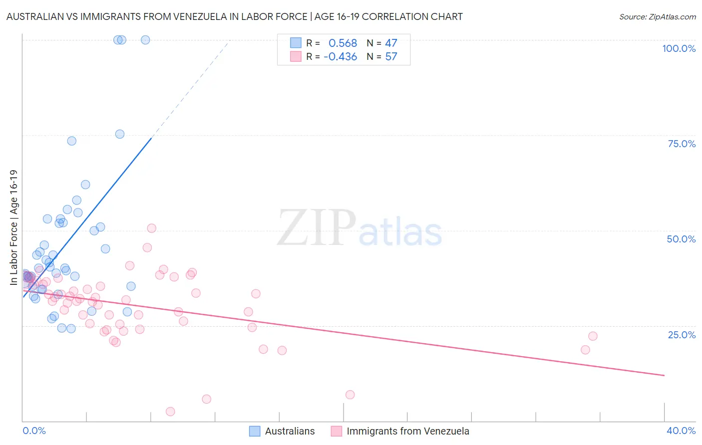 Australian vs Immigrants from Venezuela In Labor Force | Age 16-19
