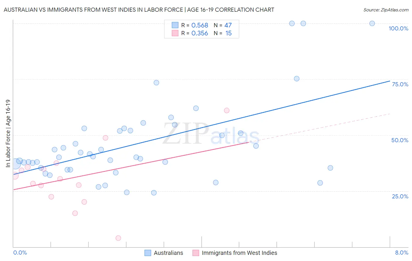 Australian vs Immigrants from West Indies In Labor Force | Age 16-19