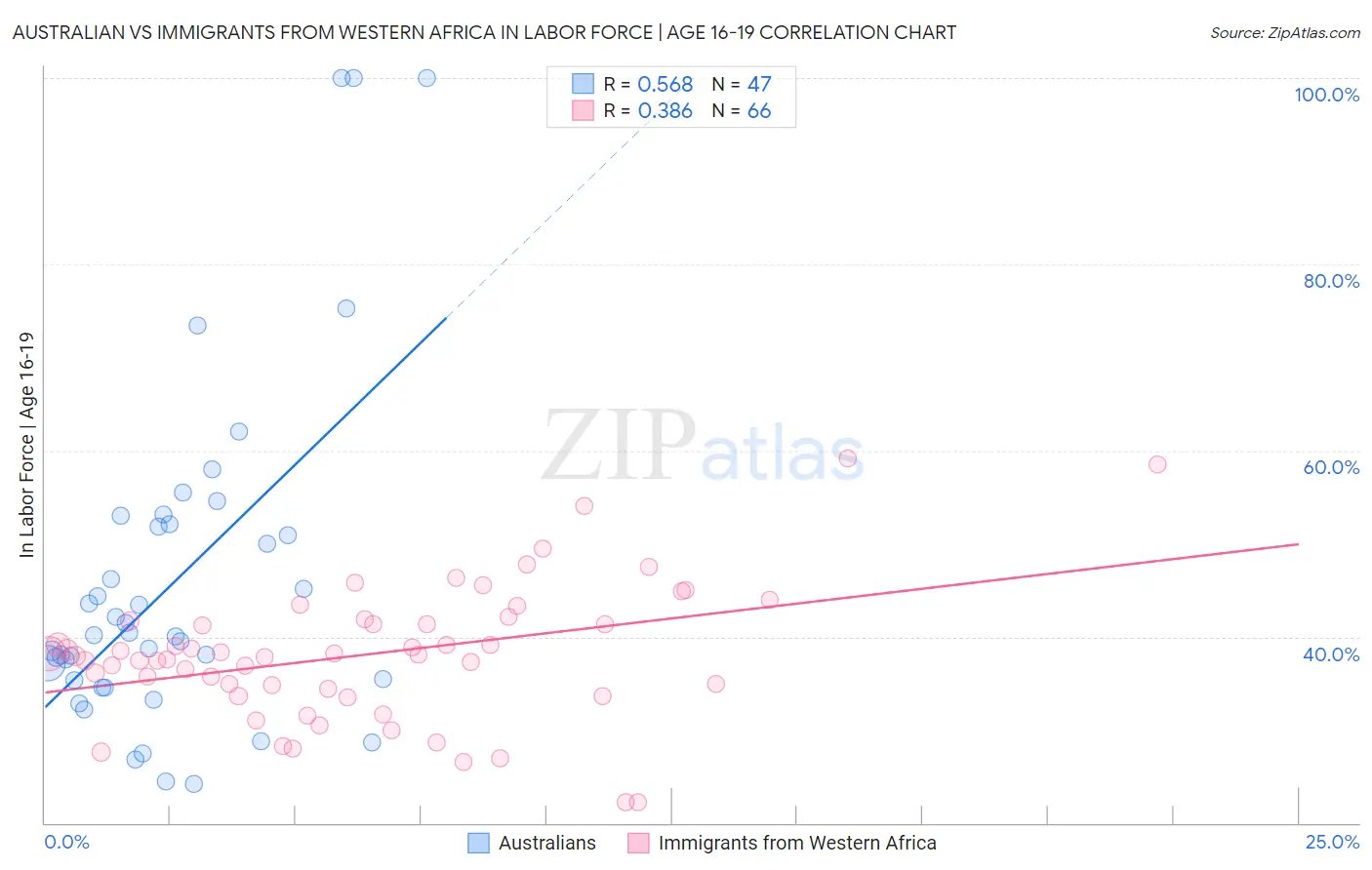 Australian vs Immigrants from Western Africa In Labor Force | Age 16-19