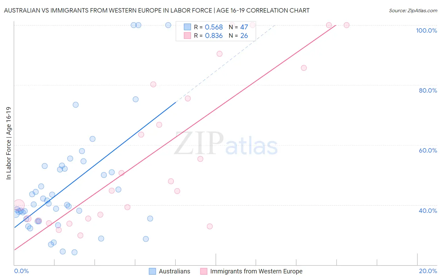 Australian vs Immigrants from Western Europe In Labor Force | Age 16-19