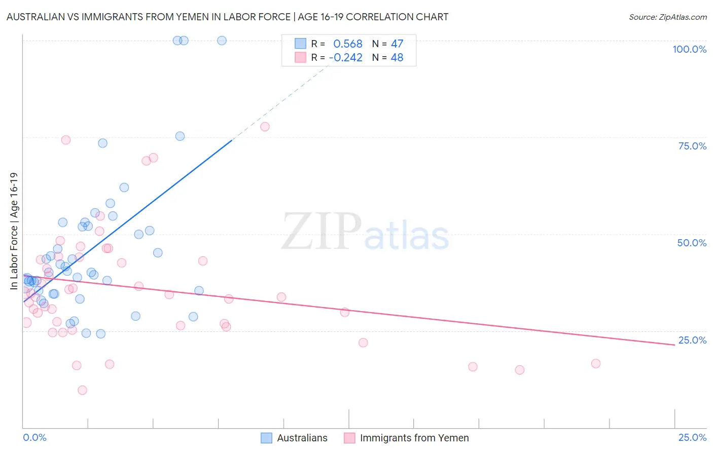 Australian vs Immigrants from Yemen In Labor Force | Age 16-19