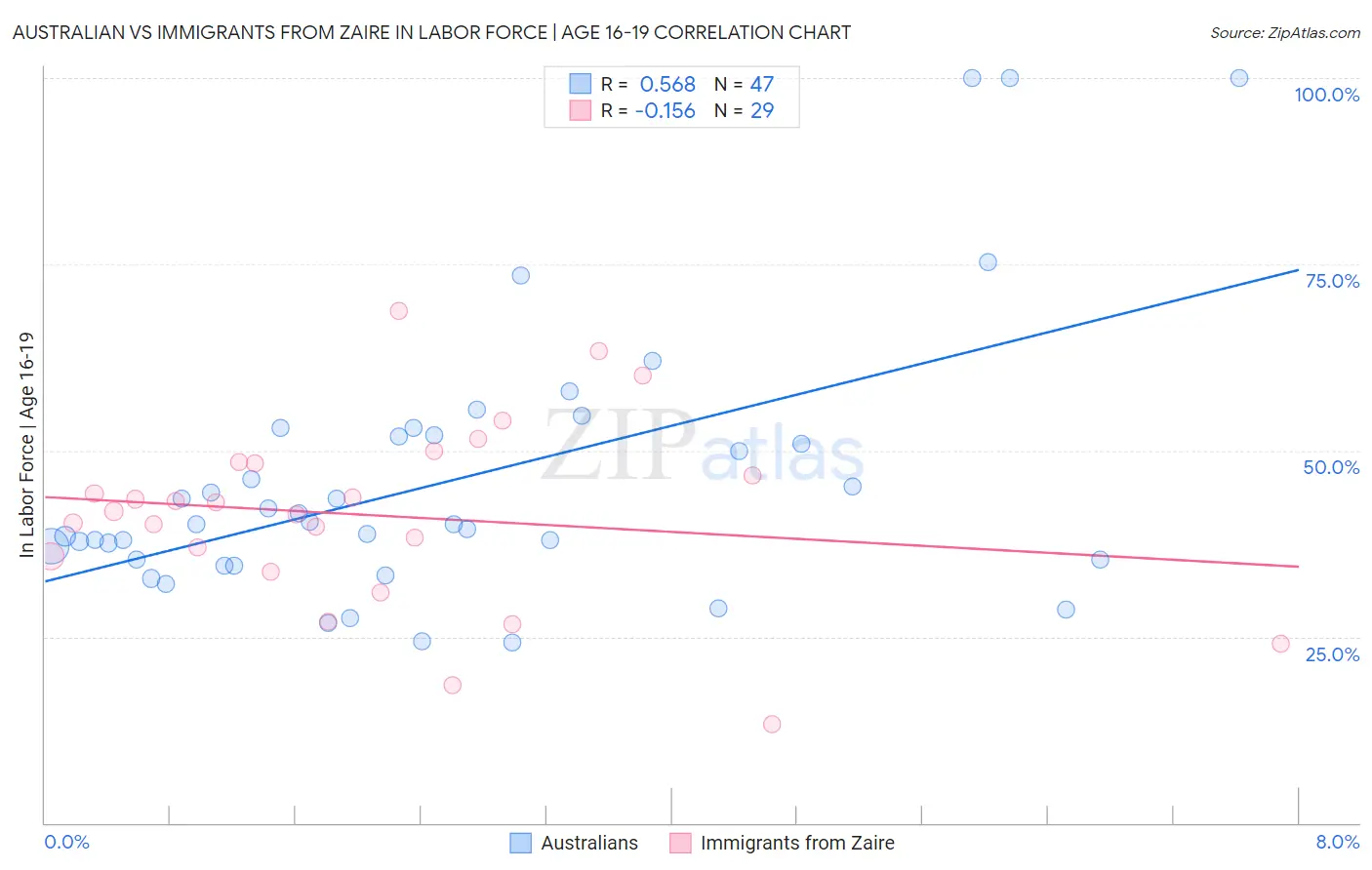 Australian vs Immigrants from Zaire In Labor Force | Age 16-19