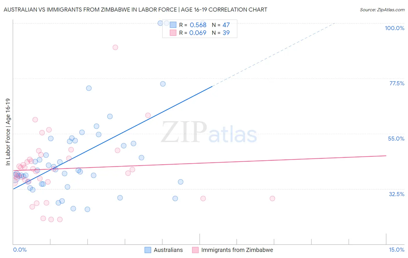 Australian vs Immigrants from Zimbabwe In Labor Force | Age 16-19