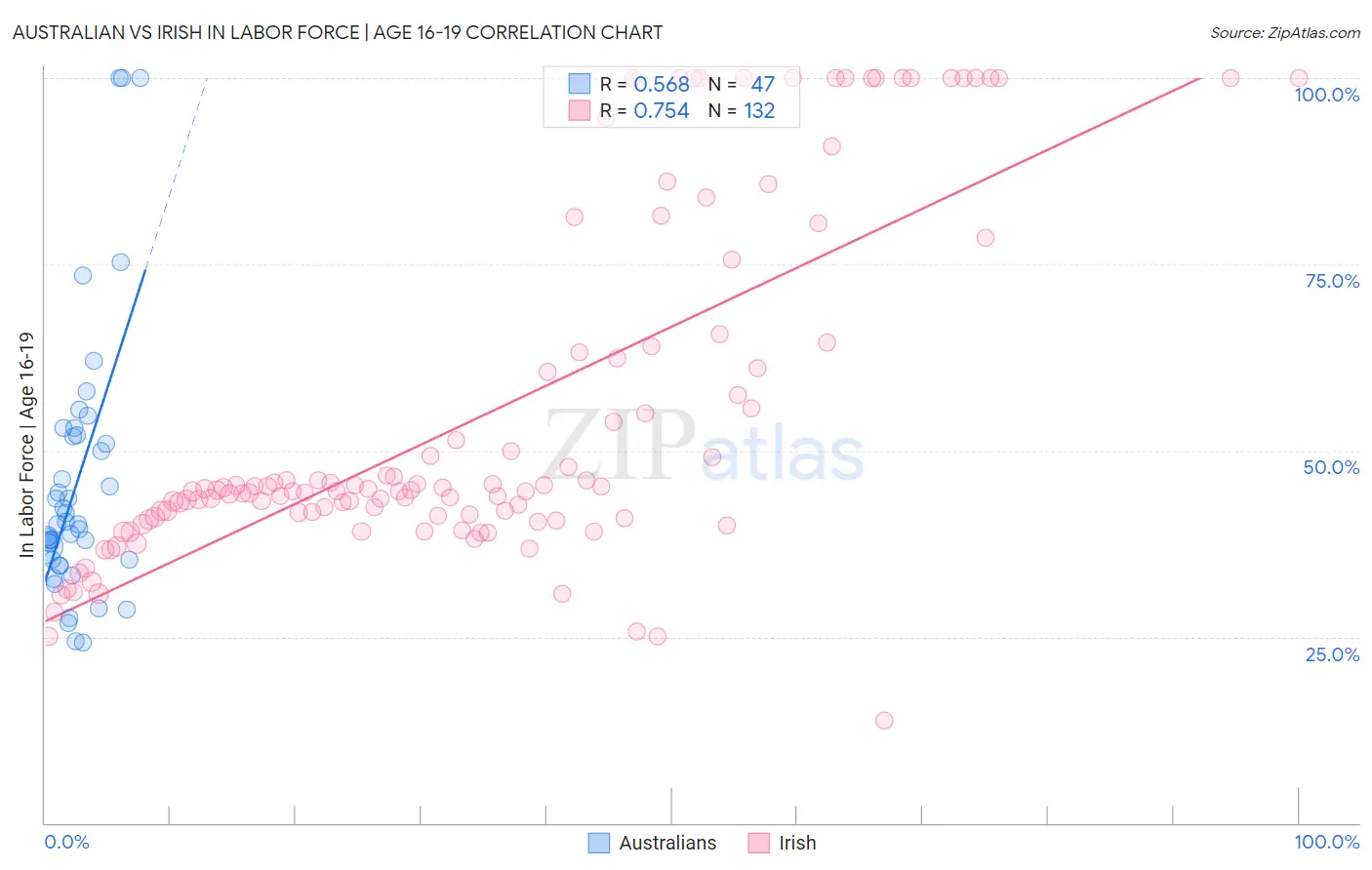 Australian vs Irish In Labor Force | Age 16-19