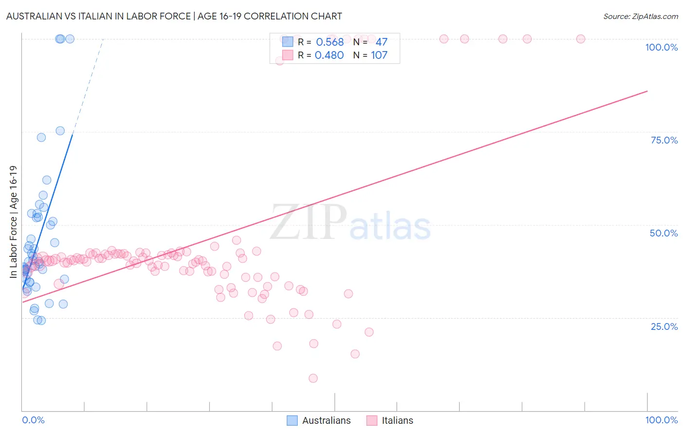 Australian vs Italian In Labor Force | Age 16-19