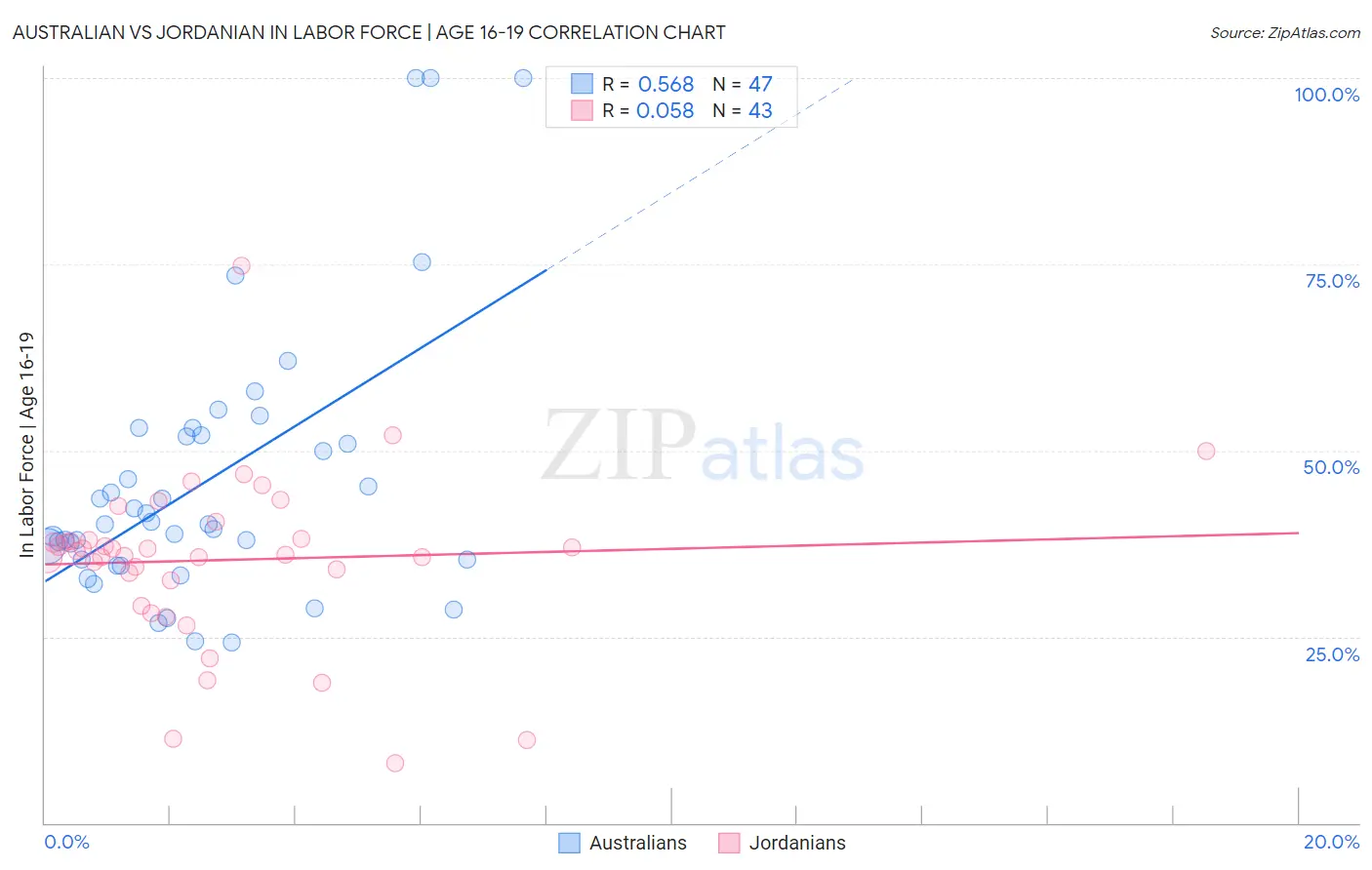 Australian vs Jordanian In Labor Force | Age 16-19