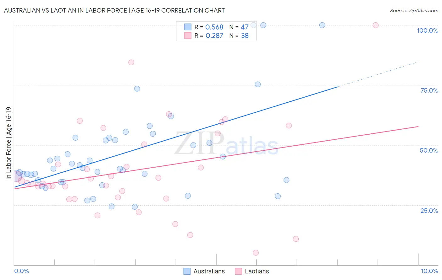 Australian vs Laotian In Labor Force | Age 16-19